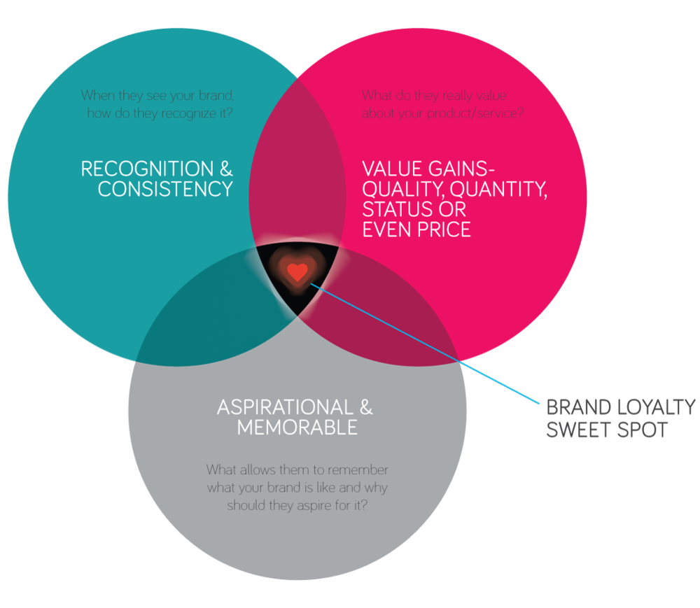Yellow-Fishes-Branding-Agency-And-Design-Agency-Mumbai-and-singapore-branding-consultancy-Branding-Approach-Brand-Loyalty-Module