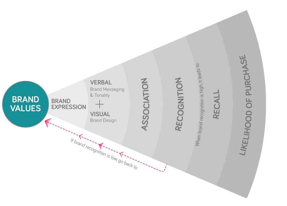 Yellow-Fishes-Branding-Agency-And-Design-Agency-Mumbai-and-singapore-branding-consultancy-Branding-Approach-Starting-with-brand-values